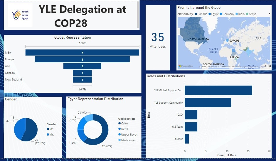YLE DELEGATION At COP28